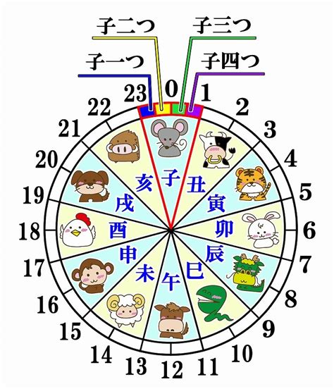 干支方位|「十二支」と「月・時刻・方位」の関係とは？十二支で表すとど。